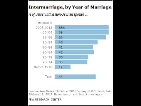 Jewish InterMarriage--Watch This Before Making An Eternal Decision!!!